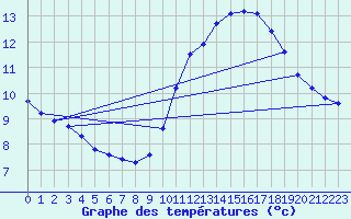 Courbe de tempratures pour Luc-sur-Orbieu (11)