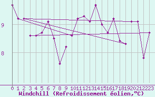 Courbe du refroidissement olien pour Le Talut - Belle-Ile (56)