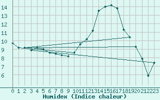 Courbe de l'humidex pour Chailles (41)