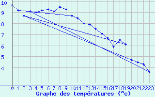 Courbe de tempratures pour Giessen