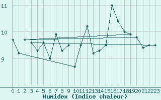 Courbe de l'humidex pour Myken