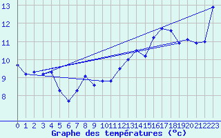 Courbe de tempratures pour Jan (Esp)