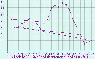 Courbe du refroidissement olien pour Nantes (44)