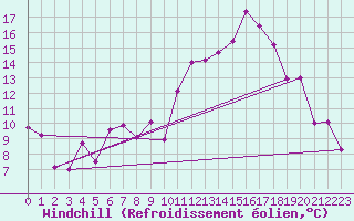 Courbe du refroidissement olien pour Troyes (10)