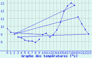 Courbe de tempratures pour Vannes-Sn (56)