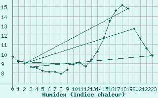 Courbe de l'humidex pour Vannes-Sn (56)