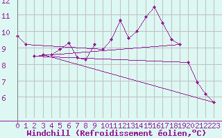 Courbe du refroidissement olien pour Sorcy-Bauthmont (08)
