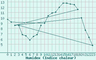 Courbe de l'humidex pour Elsenborn (Be)