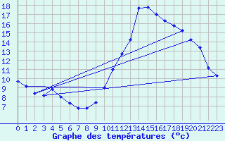 Courbe de tempratures pour Sorgues (84)