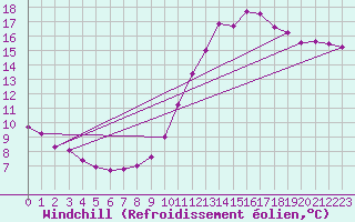 Courbe du refroidissement olien pour Dieppe (76)