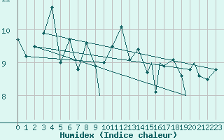 Courbe de l'humidex pour Svolvaer / Helle