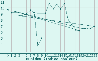 Courbe de l'humidex pour Twenthe (PB)