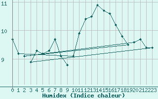 Courbe de l'humidex pour Mullingar