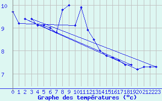 Courbe de tempratures pour Gera-Leumnitz