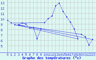 Courbe de tempratures pour Les Attelas