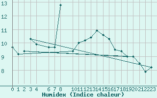 Courbe de l'humidex pour Lorient (56)