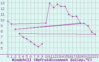 Courbe du refroidissement olien pour Lemberg (57)