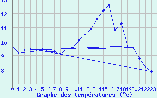 Courbe de tempratures pour Vannes-Sn (56)