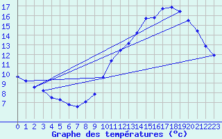 Courbe de tempratures pour Crest (26)