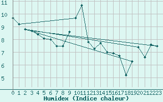 Courbe de l'humidex pour Envalira (And)