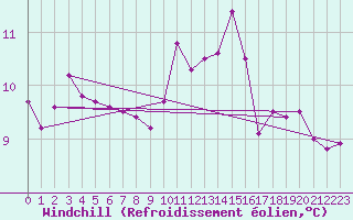 Courbe du refroidissement olien pour Trgueux (22)