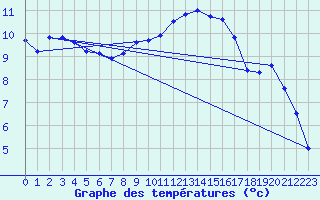 Courbe de tempratures pour Cerisiers (89)