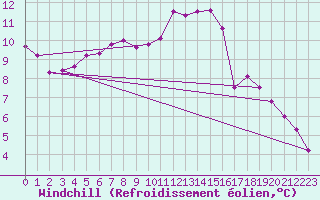 Courbe du refroidissement olien pour Kleine-Brogel (Be)