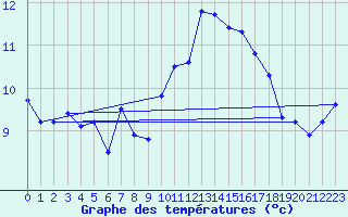 Courbe de tempratures pour Camaret (29)