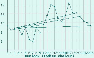 Courbe de l'humidex pour Mont-Aigoual (30)