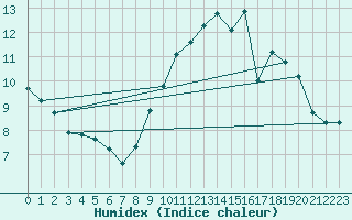 Courbe de l'humidex pour Valenciennes (59)