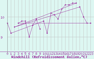 Courbe du refroidissement olien pour Saint-Maximin-la-Sainte-Baume (83)