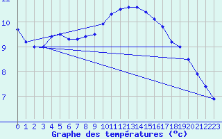 Courbe de tempratures pour Cabauw Tower