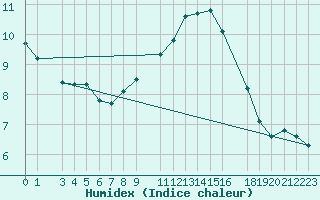 Courbe de l'humidex pour Crnomelj