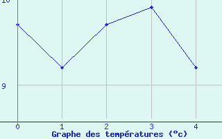 Courbe de tempratures pour Glenanne