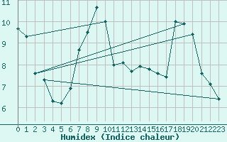 Courbe de l'humidex pour Kallbadagrund