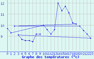 Courbe de tempratures pour Evionnaz
