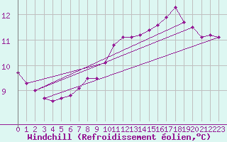 Courbe du refroidissement olien pour Leign-les-Bois (86)