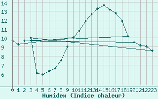 Courbe de l'humidex pour Fichtelberg