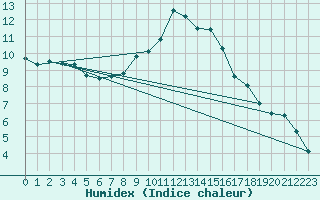 Courbe de l'humidex pour Wunsiedel Schonbrun