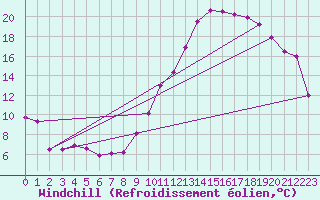 Courbe du refroidissement olien pour Kleine-Brogel (Be)