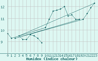 Courbe de l'humidex pour Lannion (22)