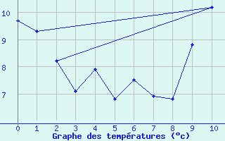 Courbe de tempratures pour Avila - La Colilla (Esp)