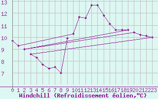 Courbe du refroidissement olien pour Cap Sagro (2B)