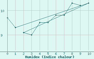 Courbe de l'humidex pour Myken