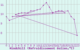 Courbe du refroidissement olien pour Nostang (56)