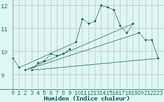 Courbe de l'humidex pour Dourbes (Be)