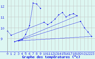 Courbe de tempratures pour Seibersdorf
