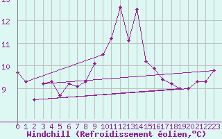 Courbe du refroidissement olien pour Capel Curig