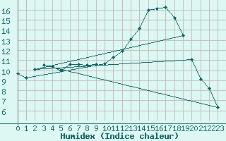 Courbe de l'humidex pour Lorient (56)