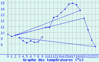 Courbe de tempratures pour Tarare (69)